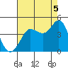 Ano Nuevo tide chart for Thursday, August 5, 2021