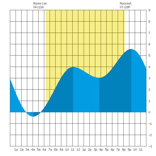 Ano Nuevo tide chart for Friday, August 6, 2021