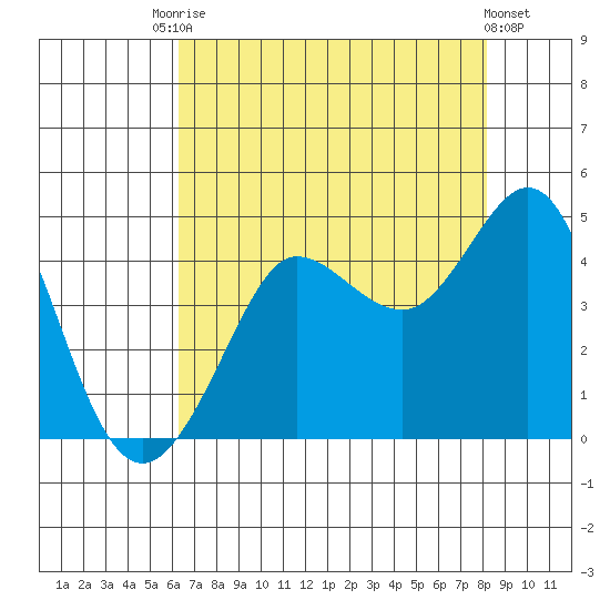 Ano Nuevo tide chart for Saturday, August 7, 2021
