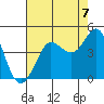 Ano Nuevo tide chart for Saturday, August 7, 2021