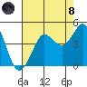 Ano Nuevo tide chart for Sunday, August 8, 2021