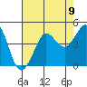 Ano Nuevo tide chart for Monday, August 9, 2021