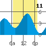 Ano Nuevo tide chart for Saturday, September 11, 2021