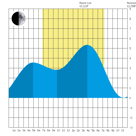 Ano Nuevo tide chart for Monday, September 13, 2021