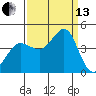 Ano Nuevo tide chart for Monday, September 13, 2021