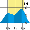 Ano Nuevo tide chart for Tuesday, September 14, 2021