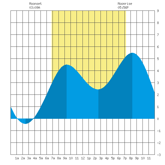 Ano Nuevo tide chart for Friday, September 17, 2021