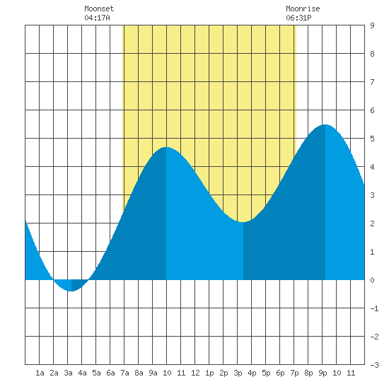 Ano Nuevo tide chart for Saturday, September 18, 2021
