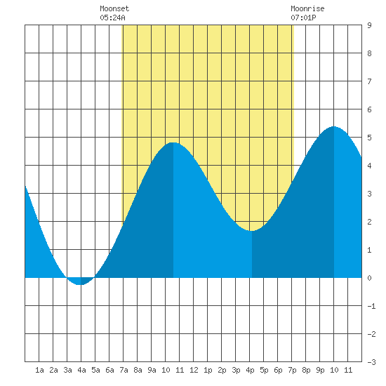 Ano Nuevo tide chart for Sunday, September 19, 2021