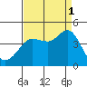 Ano Nuevo tide chart for Wednesday, September 1, 2021