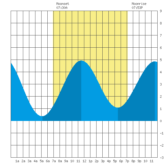 Ano Nuevo tide chart for Tuesday, September 21, 2021