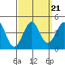 Ano Nuevo tide chart for Tuesday, September 21, 2021