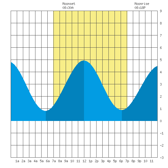 Ano Nuevo tide chart for Wednesday, September 22, 2021