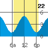 Ano Nuevo tide chart for Wednesday, September 22, 2021
