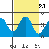 Ano Nuevo tide chart for Thursday, September 23, 2021
