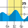 Ano Nuevo tide chart for Saturday, September 25, 2021