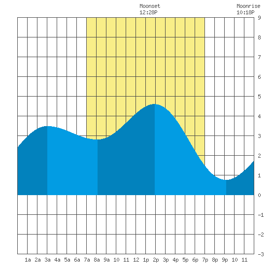 Ano Nuevo tide chart for Sunday, September 26, 2021