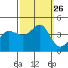 Ano Nuevo tide chart for Sunday, September 26, 2021