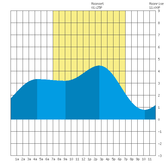 Ano Nuevo tide chart for Monday, September 27, 2021