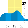 Ano Nuevo tide chart for Monday, September 27, 2021