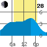 Ano Nuevo tide chart for Tuesday, September 28, 2021