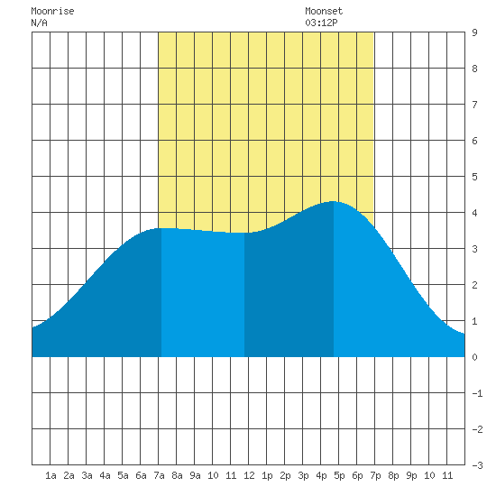 Ano Nuevo tide chart for Wednesday, September 29, 2021