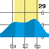 Ano Nuevo tide chart for Wednesday, September 29, 2021