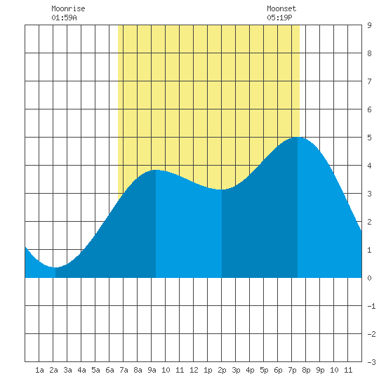 Ano Nuevo tide chart for Thursday, September 2, 2021