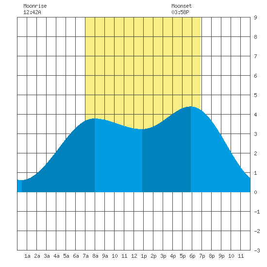 Ano Nuevo tide chart for Thursday, September 30, 2021
