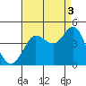 Ano Nuevo tide chart for Friday, September 3, 2021
