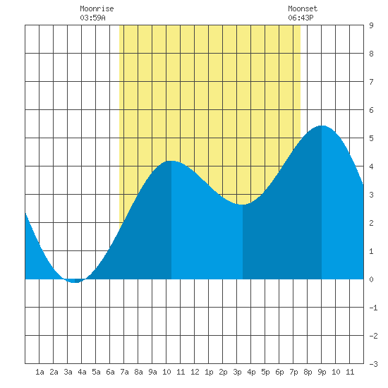 Ano Nuevo tide chart for Saturday, September 4, 2021