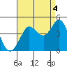 Ano Nuevo tide chart for Saturday, September 4, 2021