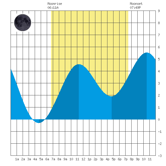 Ano Nuevo tide chart for Monday, September 6, 2021