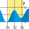 Ano Nuevo tide chart for Tuesday, September 7, 2021