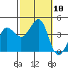 Ano Nuevo tide chart for Sunday, October 10, 2021