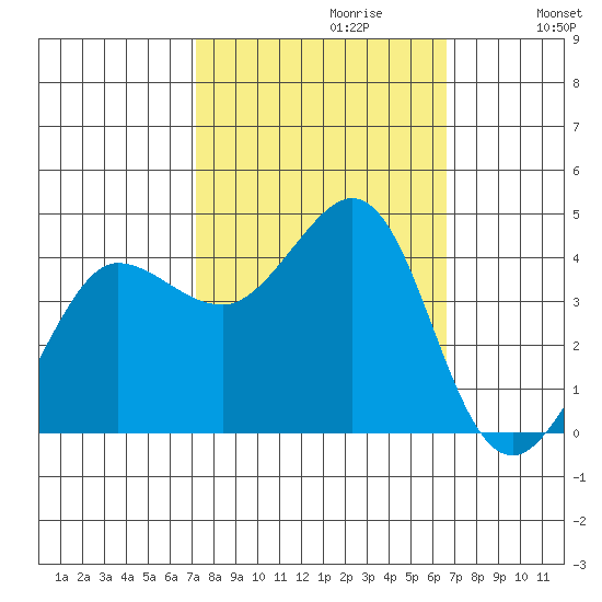 Ano Nuevo tide chart for Monday, October 11, 2021
