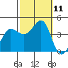 Ano Nuevo tide chart for Monday, October 11, 2021