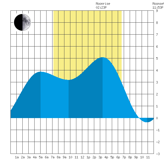 Ano Nuevo tide chart for Tuesday, October 12, 2021
