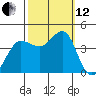 Ano Nuevo tide chart for Tuesday, October 12, 2021