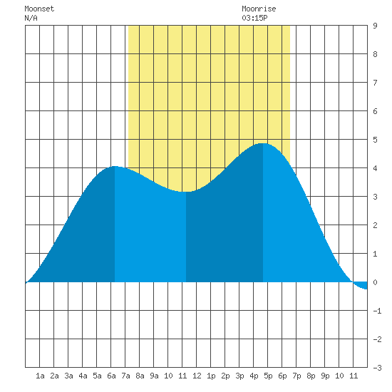 Ano Nuevo tide chart for Wednesday, October 13, 2021