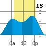Ano Nuevo tide chart for Wednesday, October 13, 2021