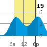 Ano Nuevo tide chart for Friday, October 15, 2021