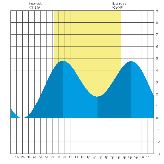 Ano Nuevo tide chart for Saturday, October 16, 2021