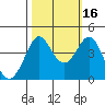 Ano Nuevo tide chart for Saturday, October 16, 2021