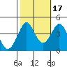 Ano Nuevo tide chart for Sunday, October 17, 2021