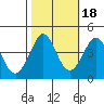 Ano Nuevo tide chart for Monday, October 18, 2021