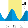 Ano Nuevo tide chart for Tuesday, October 19, 2021