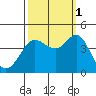 Ano Nuevo tide chart for Friday, October 1, 2021
