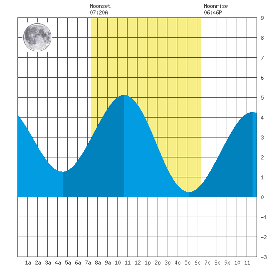Ano Nuevo tide chart for Wednesday, October 20, 2021