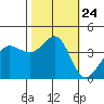 Ano Nuevo tide chart for Sunday, October 24, 2021